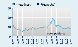 Vývoj odhadované cílové ceny a skutečné ceny titulu