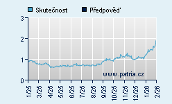 Vývoj odhadované cílové ceny a skutečné ceny titulu