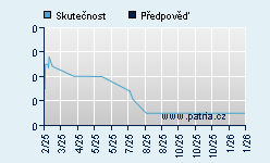 Vývoj odhadované cílové ceny a skutečné ceny titulu