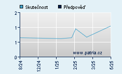 Vývoj odhadované cílové ceny a skutečné ceny titulu