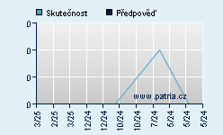 Vývoj odhadované cílové ceny a skutečné ceny titulu