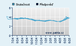 Vývoj odhadované cílové ceny a skutečné ceny titulu