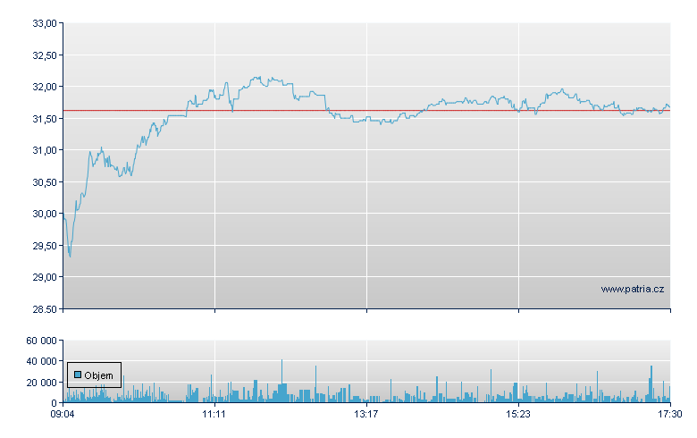 TRATON Br - Xetra