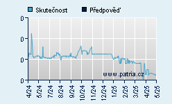 Vývoj odhadované cílové ceny a skutečné ceny titulu