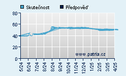 Vývoj odhadované cílové ceny a skutečné ceny titulu