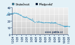 Vývoj odhadované cílové ceny a skutečné ceny titulu