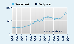 Vývoj odhadované cílové ceny a skutečné ceny titulu