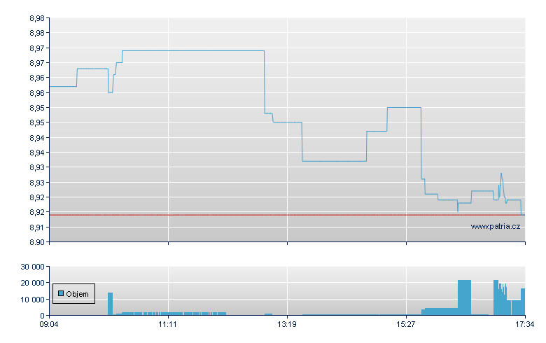 iShs AEX EUR Acc - Amsterdam Stock Exchange