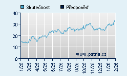 Vývoj odhadované cílové ceny a skutečné ceny titulu