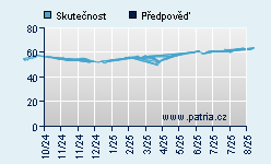 Vývoj odhadované cílové ceny a skutečné ceny titulu