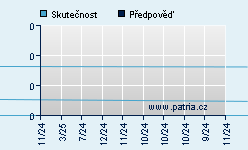 Vývoj odhadované cílové ceny a skutečné ceny titulu