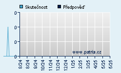 Vývoj odhadované cílové ceny a skutečné ceny titulu