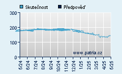 Vývoj odhadované cílové ceny a skutečné ceny titulu