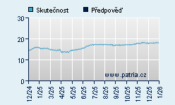 Vývoj odhadované cílové ceny a skutečné ceny titulu