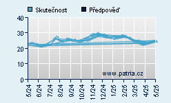 Vývoj odhadované cílové ceny a skutečné ceny titulu