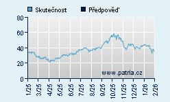 Vývoj odhadované cílové ceny a skutečné ceny titulu