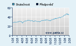 Vývoj odhadované cílové ceny a skutečné ceny titulu
