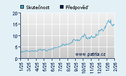 Vývoj odhadované cílové ceny a skutečné ceny titulu