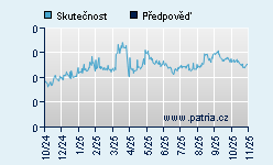 Vývoj odhadované cílové ceny a skutečné ceny titulu