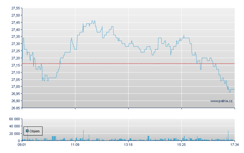 APERAM - Amsterdam Stock Exchange