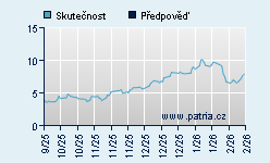 Vývoj odhadované cílové ceny a skutečné ceny titulu