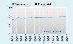 Vývoj odhadované cílové ceny a skutečné ceny titulu