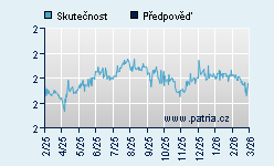 Vývoj odhadované cílové ceny a skutečné ceny titulu