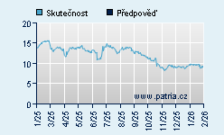 Vývoj odhadované cílové ceny a skutečné ceny titulu