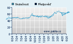 Vývoj odhadované cílové ceny a skutečné ceny titulu