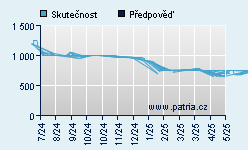 Vývoj odhadované cílové ceny a skutečné ceny titulu