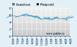 Vývoj odhadované cílové ceny a skutečné ceny titulu