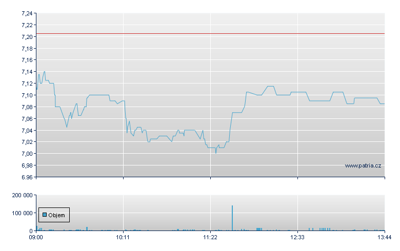 ProSieben SAT.1 N - Xetra