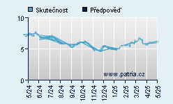 Vývoj odhadované cílové ceny a skutečné ceny titulu