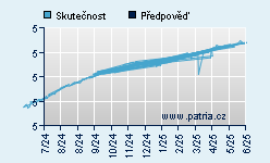 Vývoj odhadované cílové ceny a skutečné ceny titulu