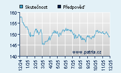 Vývoj odhadované cílové ceny a skutečné ceny titulu