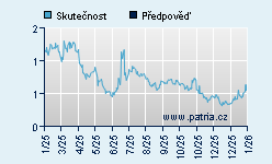 Vývoj odhadované cílové ceny a skutečné ceny titulu