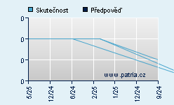 Vývoj odhadované cílové ceny a skutečné ceny titulu