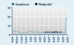 Vývoj odhadované cílové ceny a skutečné ceny titulu