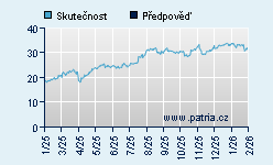 Vývoj odhadované cílové ceny a skutečné ceny titulu