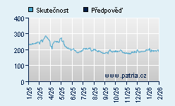 Vývoj odhadované cílové ceny a skutečné ceny titulu