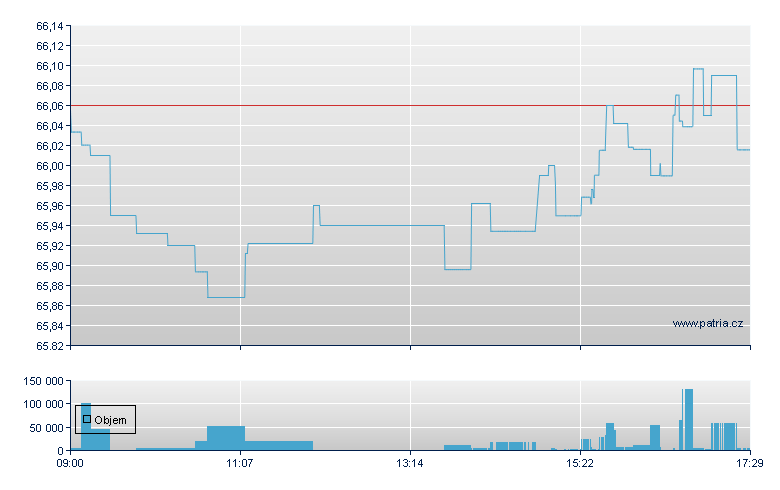ISH EDGE MSCI WLD MOMENTUM - London ETF