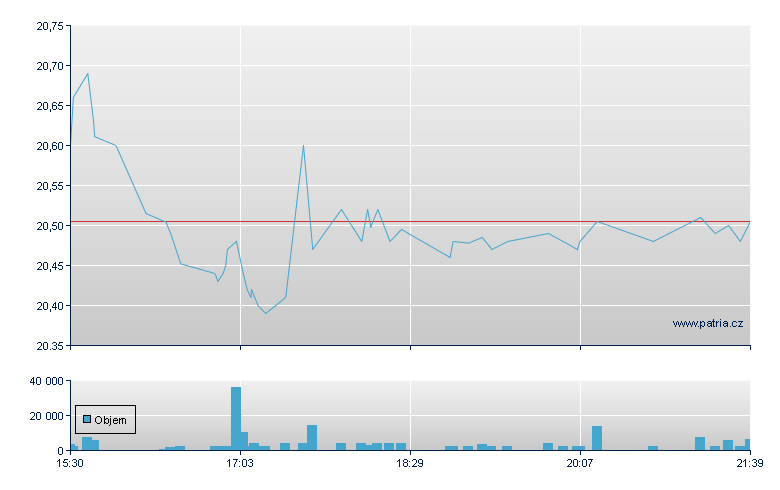 Rightmove Unsp ADR - US Other OTC (Pink Sheets)