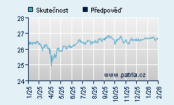 Vývoj odhadované cílové ceny a skutečné ceny titulu