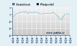 Vývoj odhadované cílové ceny a skutečné ceny titulu