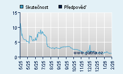 Vývoj odhadované cílové ceny a skutečné ceny titulu