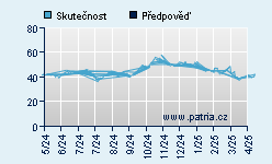 Vývoj odhadované cílové ceny a skutečné ceny titulu