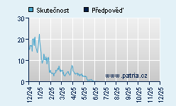Vývoj odhadované cílové ceny a skutečné ceny titulu