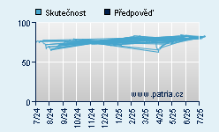 Vývoj odhadované cílové ceny a skutečné ceny titulu