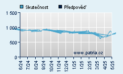 Vývoj odhadované cílové ceny a skutečné ceny titulu