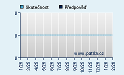 Vývoj odhadované cílové ceny a skutečné ceny titulu